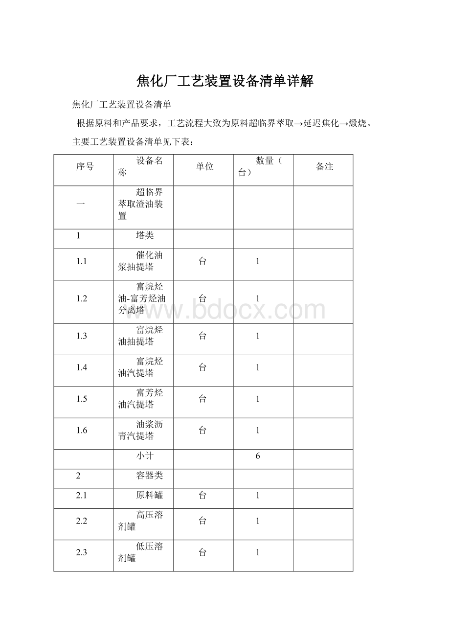 焦化厂工艺装置设备清单详解.docx_第1页