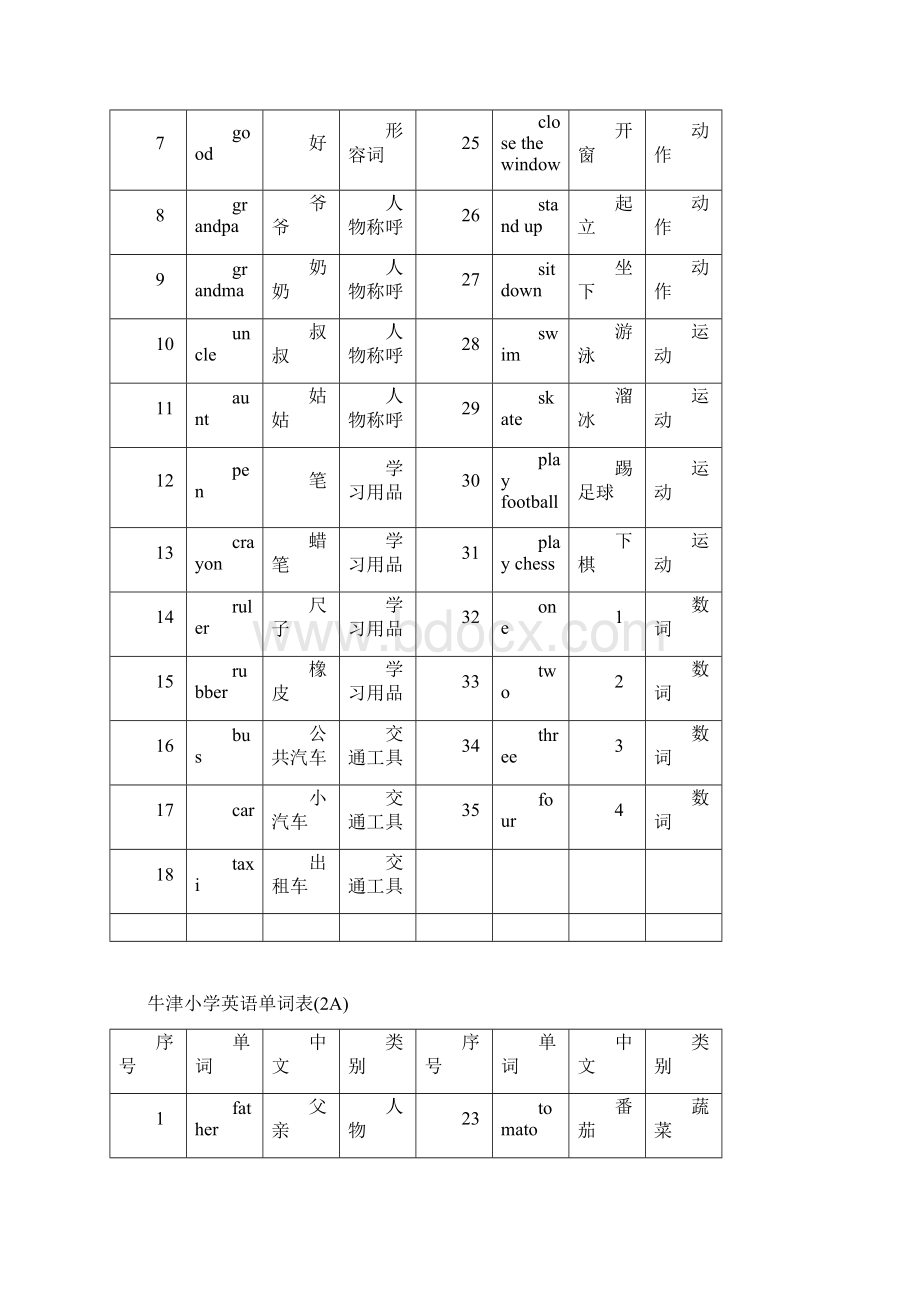 苏教牛津小学英语1A6B分册单词表Word格式文档下载.docx_第3页