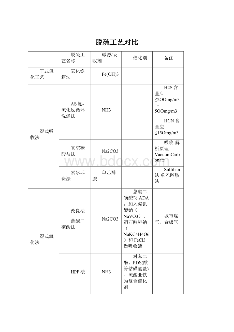 脱硫工艺对比Word文档格式.docx_第1页