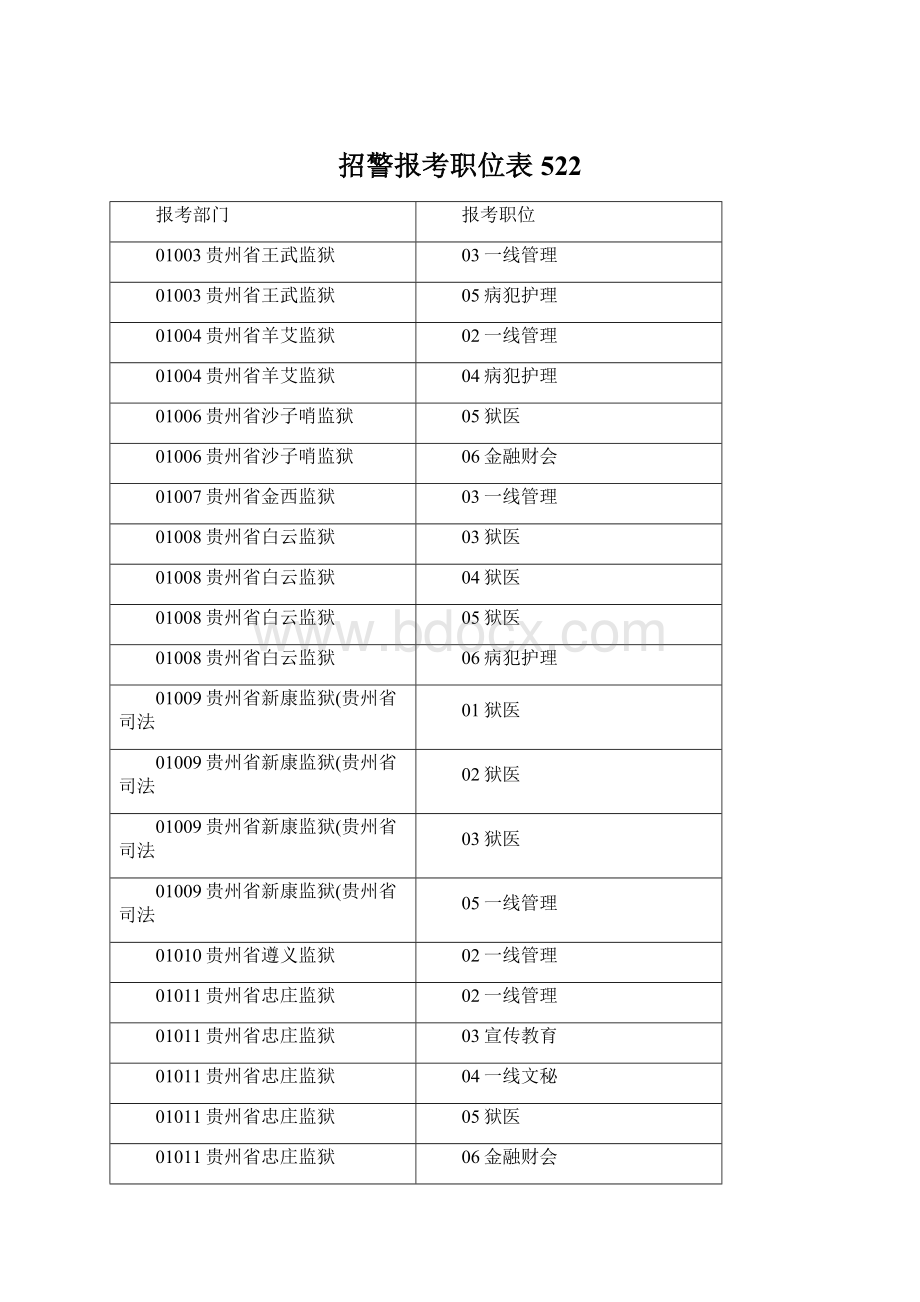 招警报考职位表522Word文档下载推荐.docx_第1页