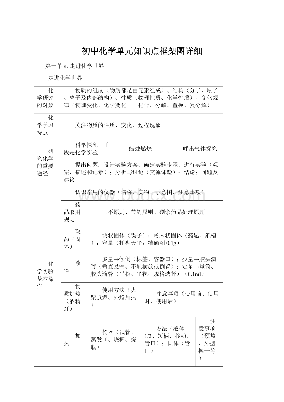 初中化学单元知识点框架图详细.docx_第1页