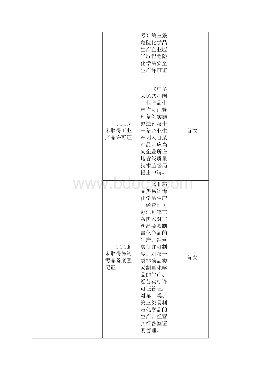 安全生产隐患排查标准清单Word格式文档下载.docx_第3页