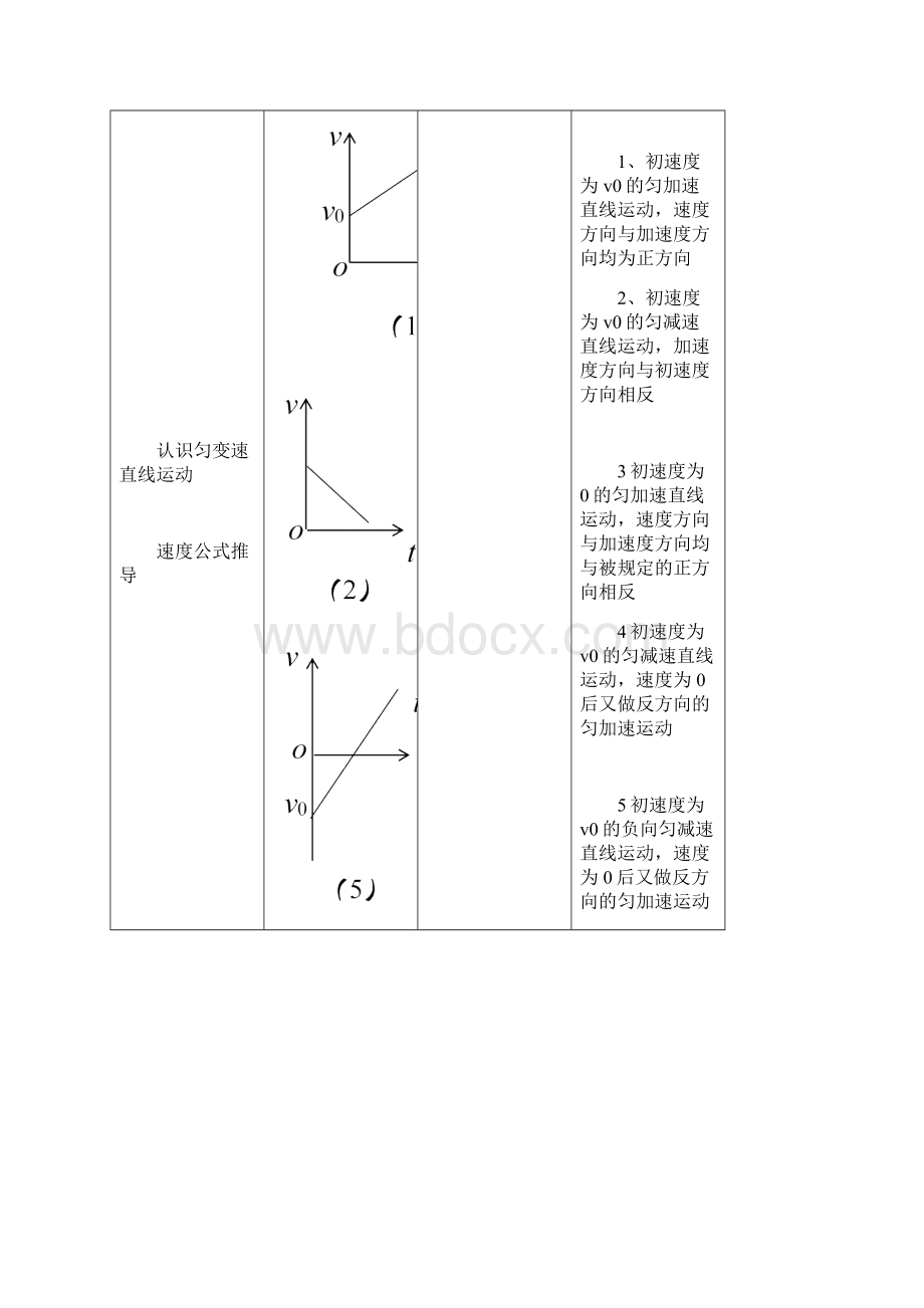 高中物理2 匀变速直线运动的速度与时间的关系教学设计学情分析教材分析课后反思.docx_第3页