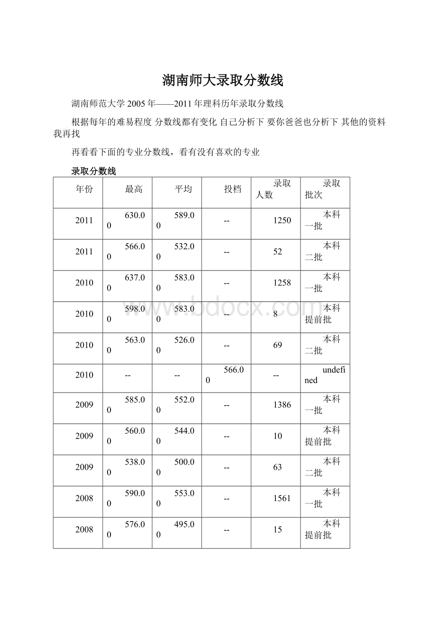 湖南师大录取分数线文档格式.docx