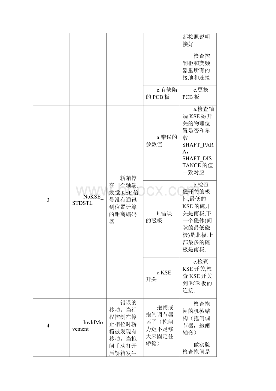 迅达电梯5400超详细故障代码中文版之欧阳计创编.docx_第2页