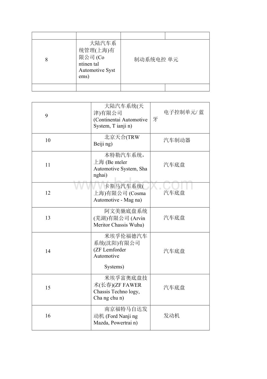 汽车行业分类.docx_第3页