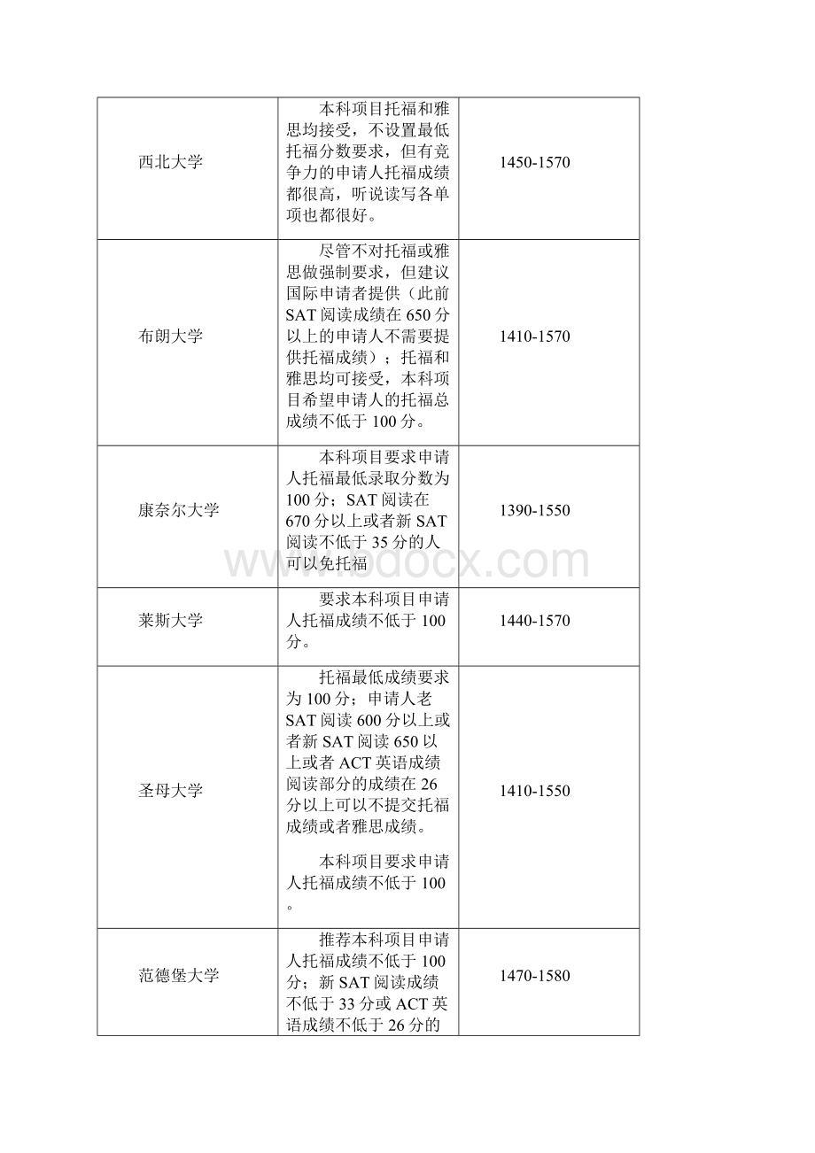 TOP100美国大学录取要求.docx_第3页