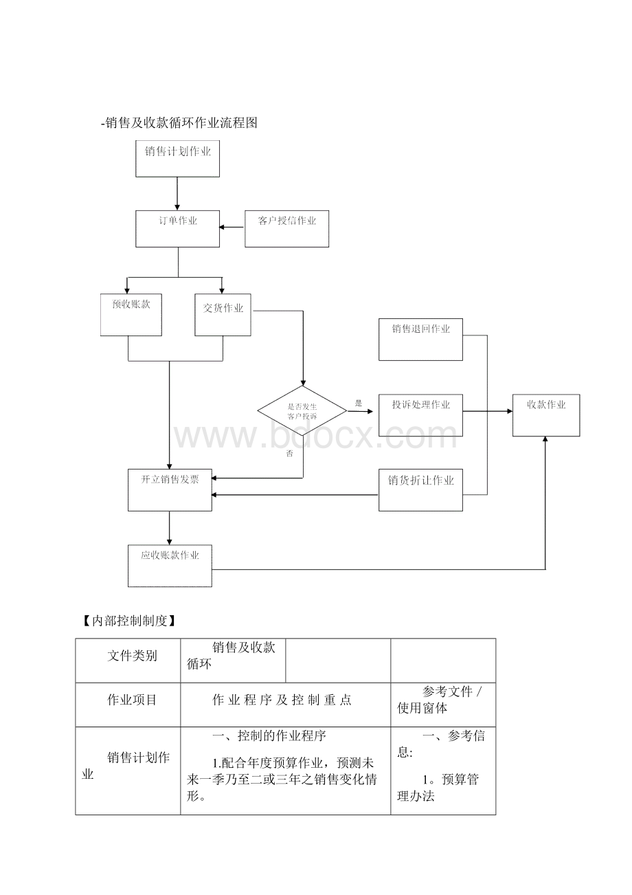 完整版销售与收款循环内部控制制度与流程.docx_第2页