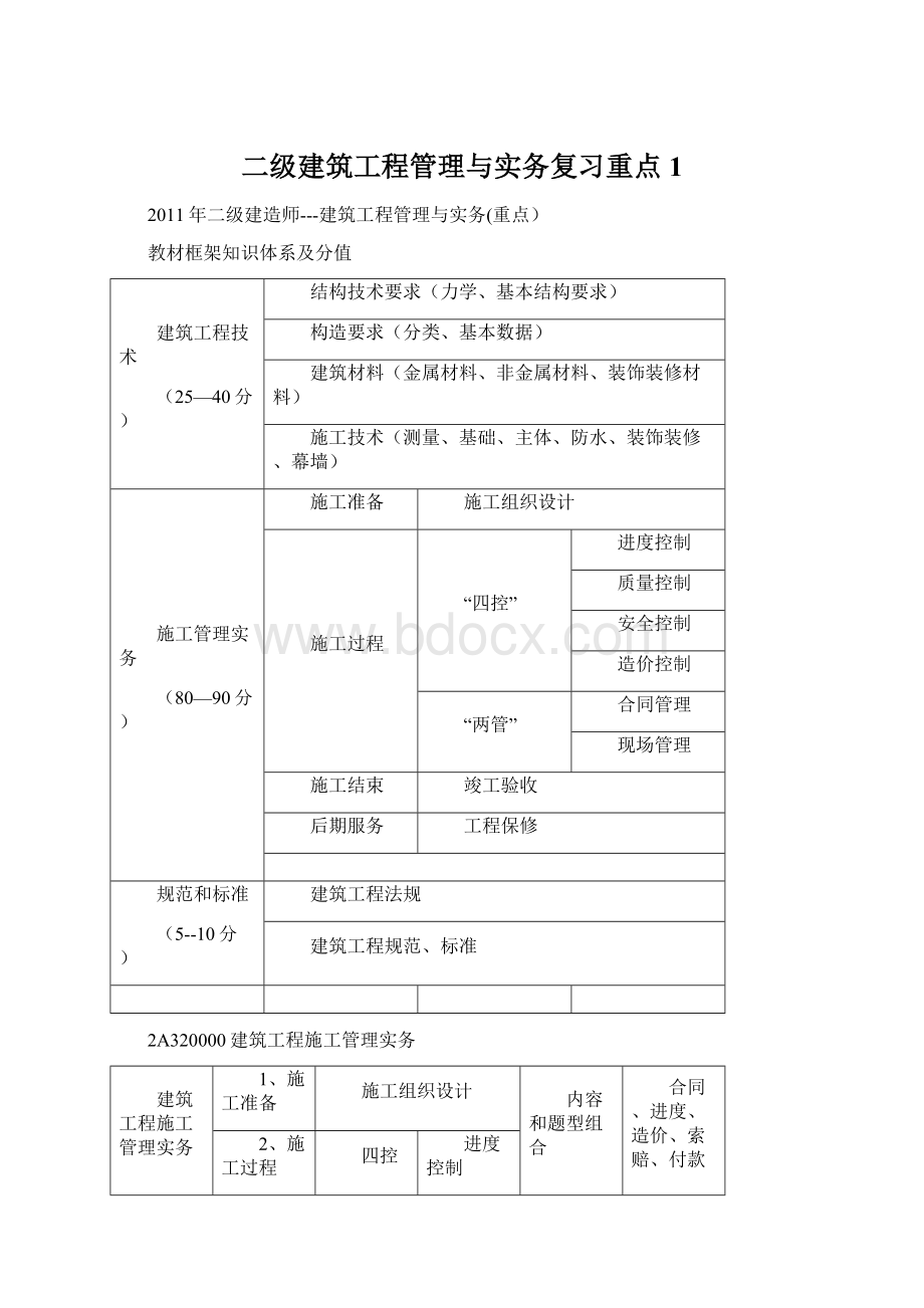 二级建筑工程管理与实务复习重点1.docx