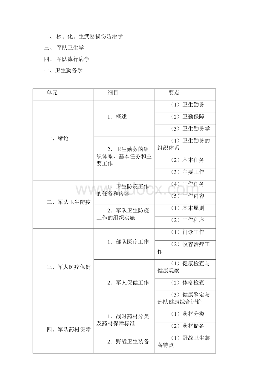 临床职业助理医师军事医学考试大纲Word文档下载推荐.docx_第2页