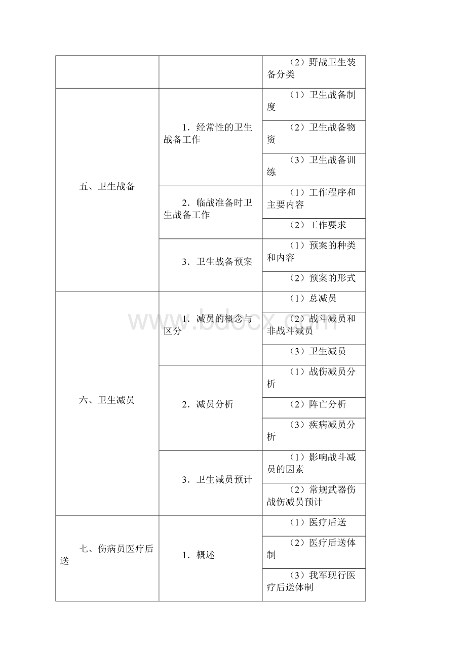 临床职业助理医师军事医学考试大纲.docx_第3页