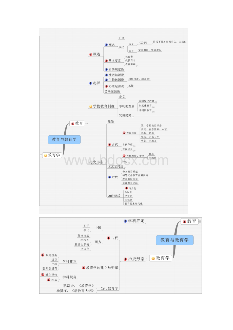 教育综合思维导图.docx_第2页