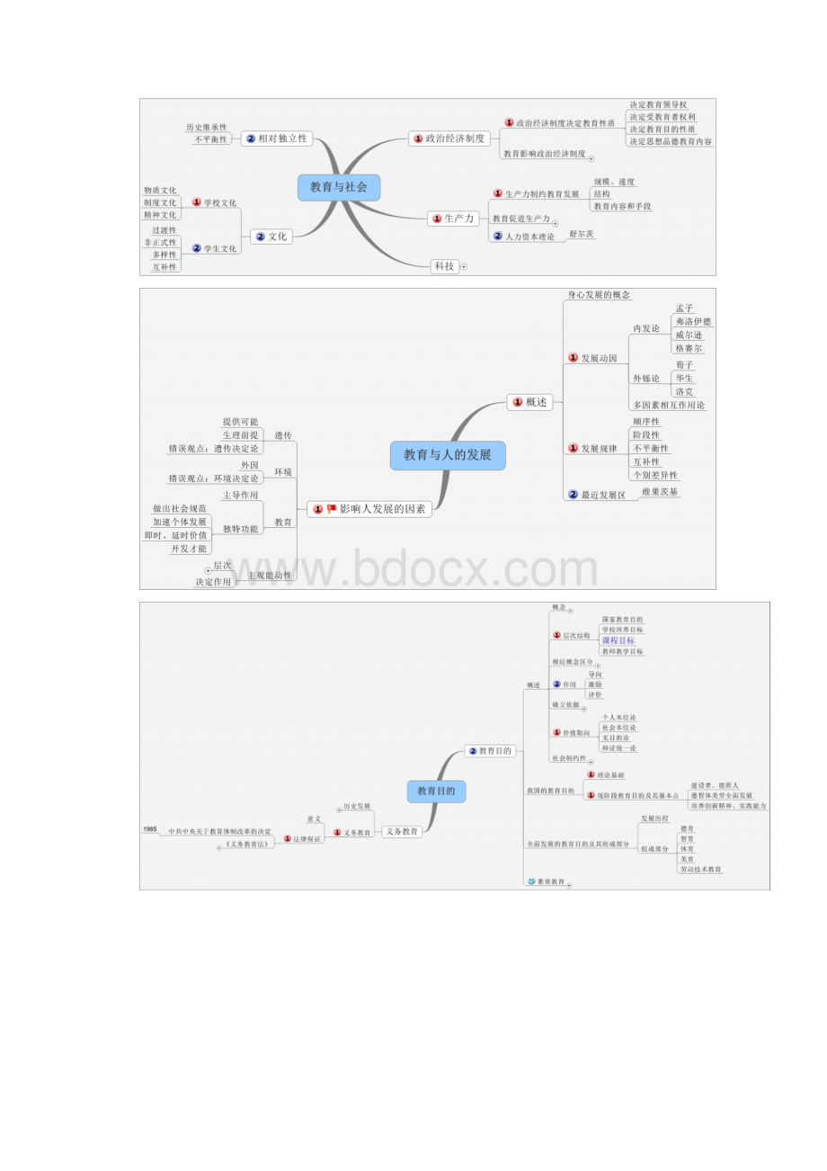 教育综合思维导图.docx_第3页