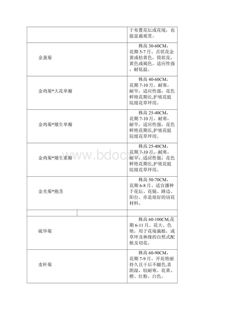 草花花期和高度查询表.docx_第3页