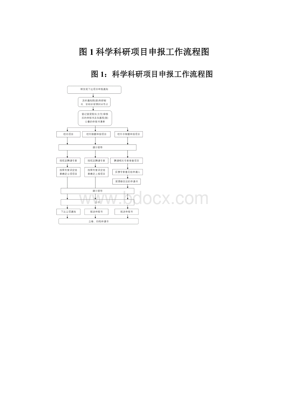 图1科学科研项目申报工作流程图.docx