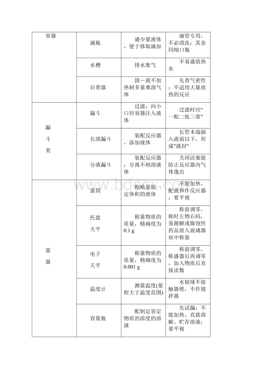 化学实验题知识要点Word格式文档下载.docx_第2页