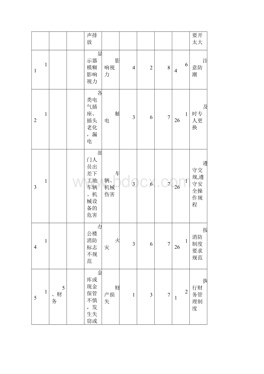 高速公路项目危险源及重大危险源清单.docx_第3页