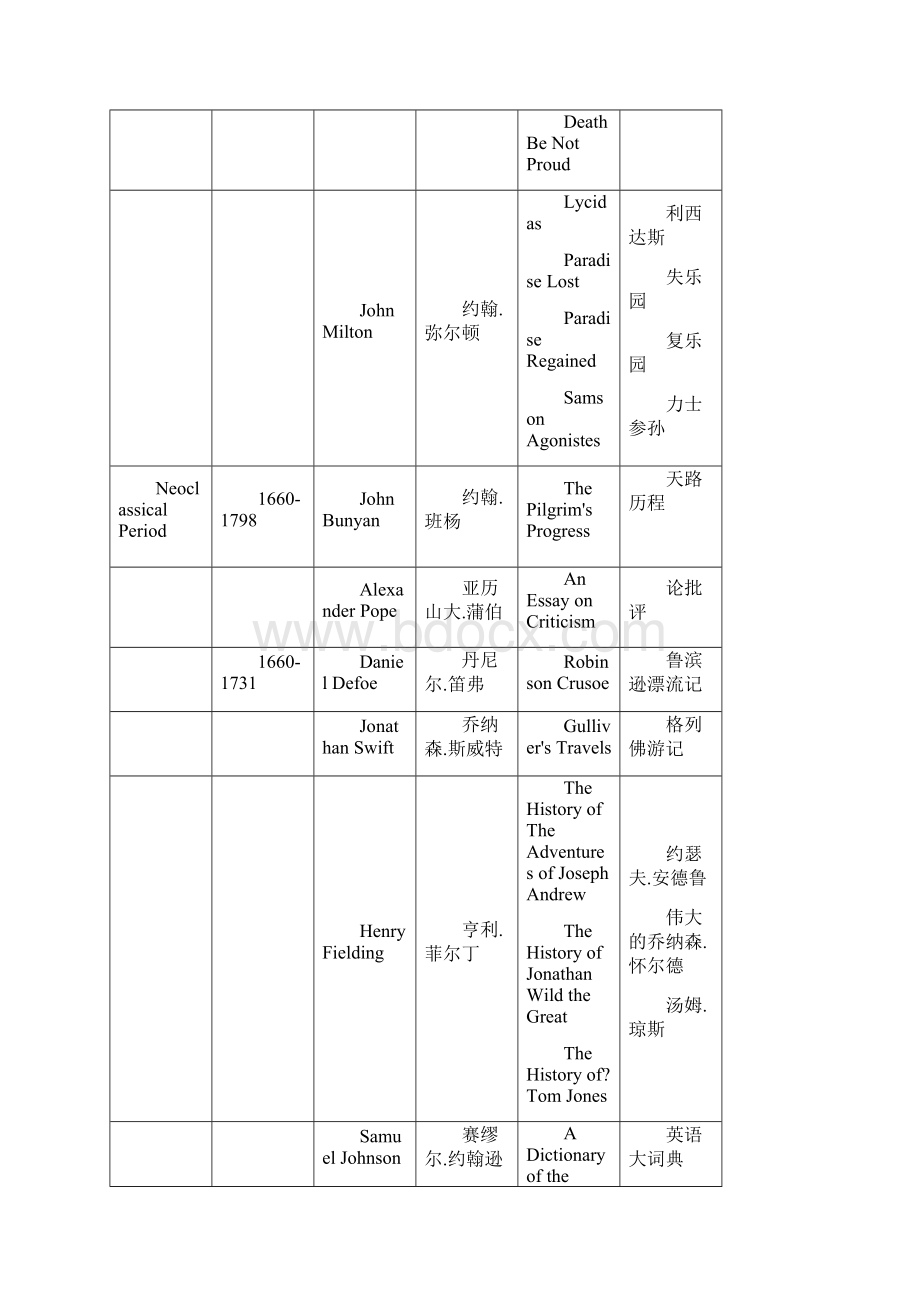 英美文学选读复习Word文档下载推荐.docx_第2页