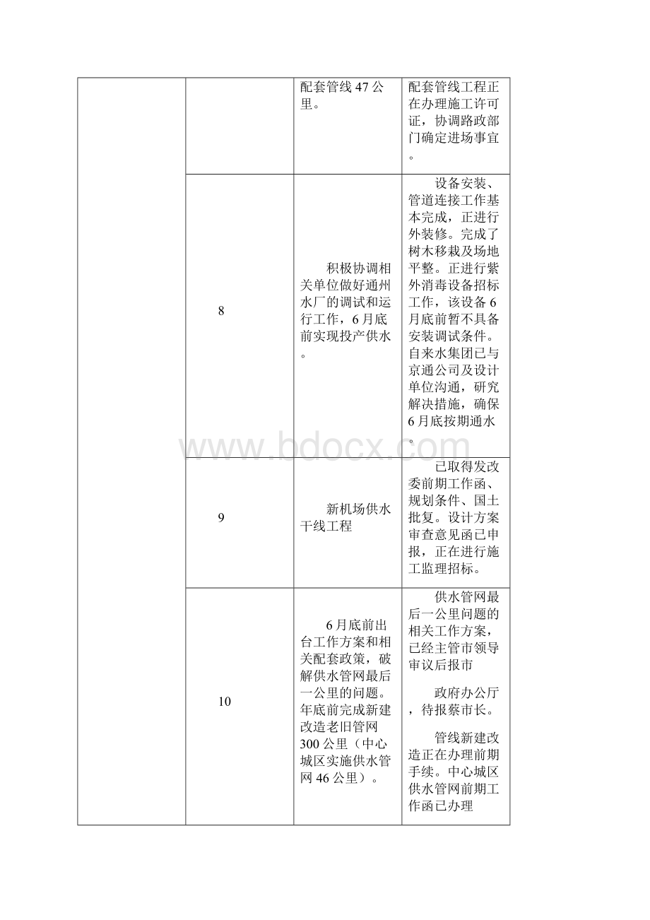 折子项目进展情况截止到底前.docx_第3页