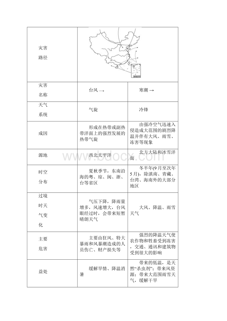 学年高中地理 第二章 中国的主要自然灾害 第二节 中国的气象灾害和洪涝灾害教学案Word格式文档下载.docx_第3页