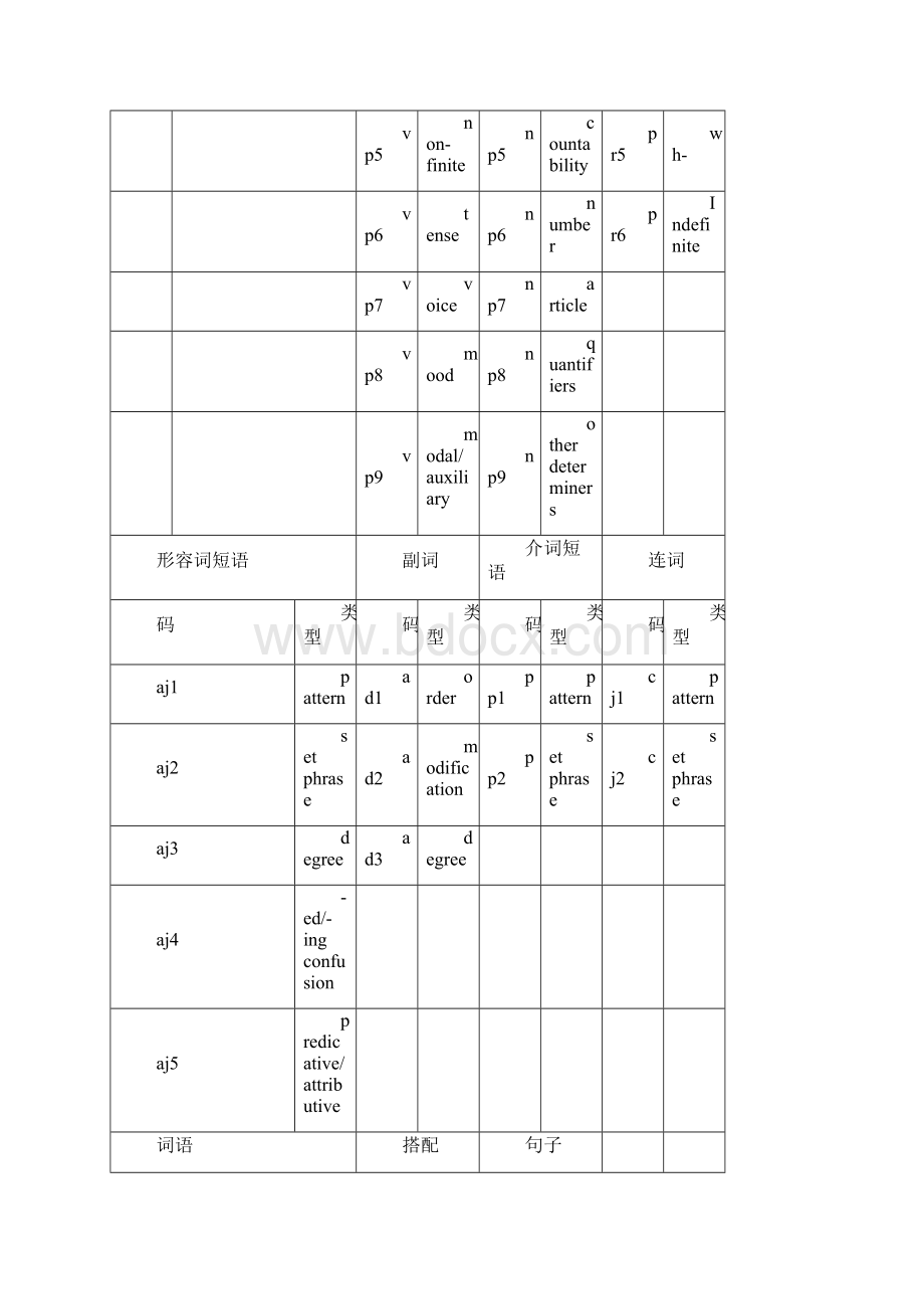 中国英语学习者语料库CLEC桂诗春杨惠中.docx_第3页