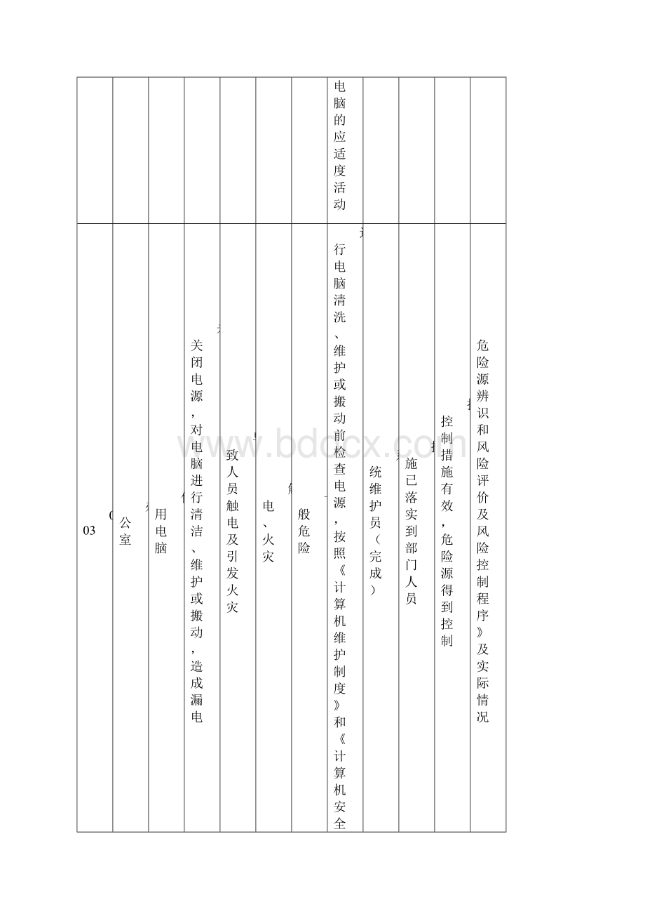 办公室危险源清单办公室Word格式文档下载.docx_第3页