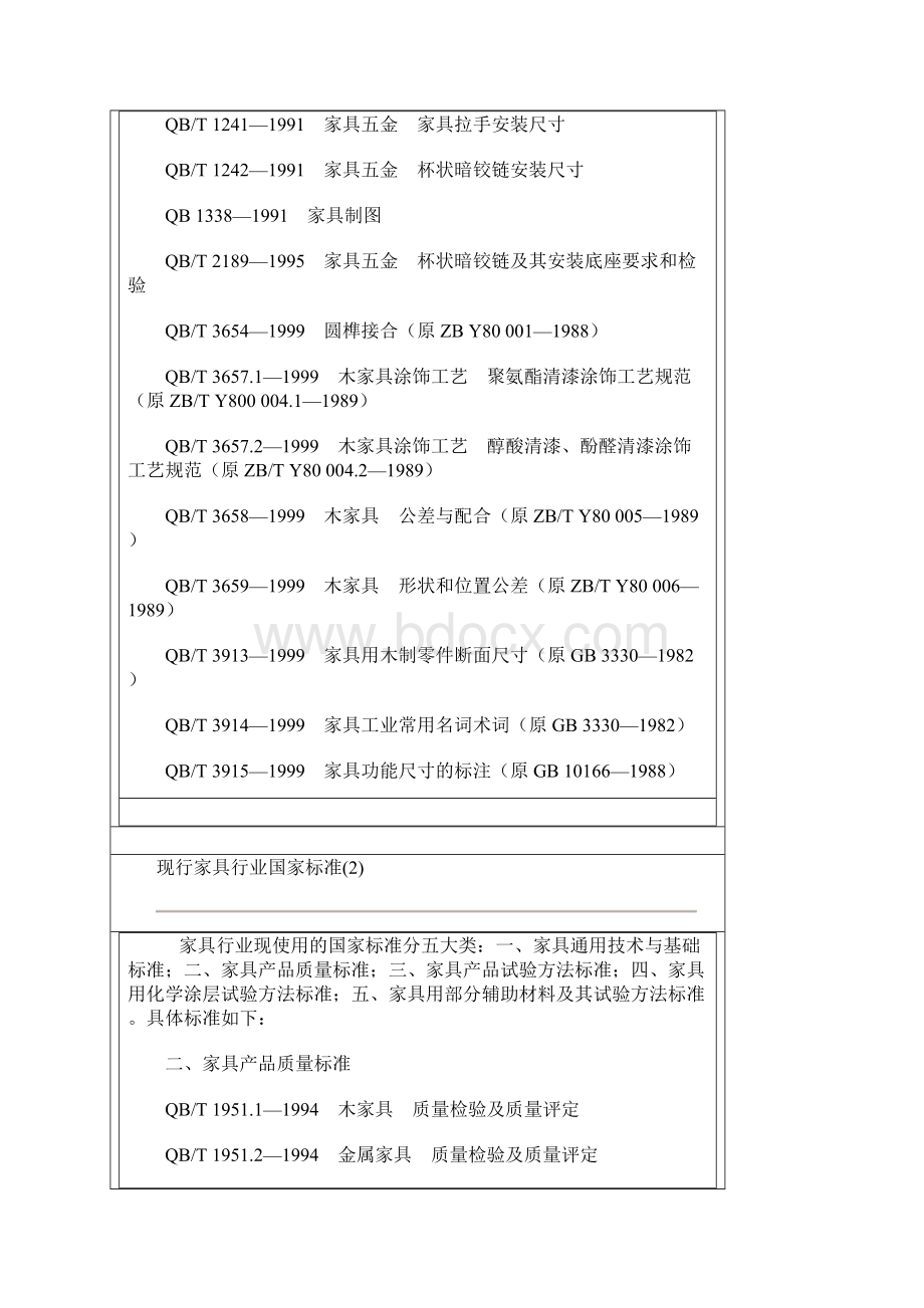 现行家具行业国家标准.docx_第2页