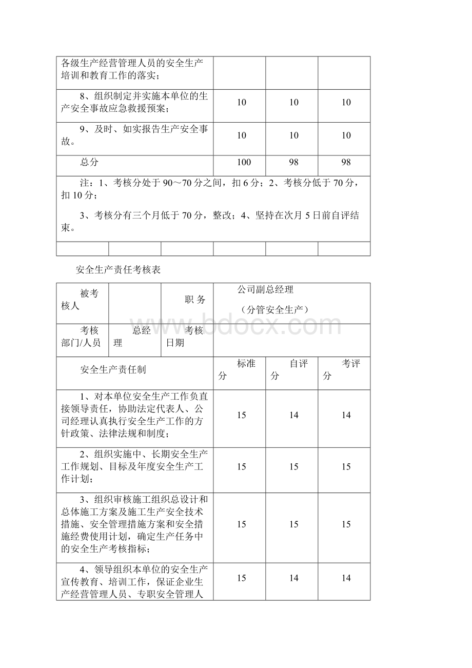 安全生产责任考核表Word格式.docx_第2页