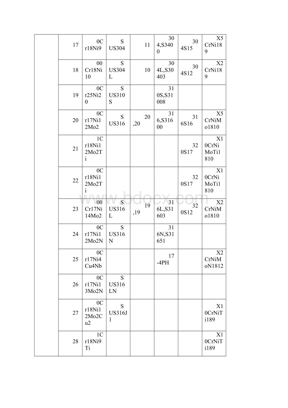 中外常用金属材料对照表Word文件下载.docx_第3页