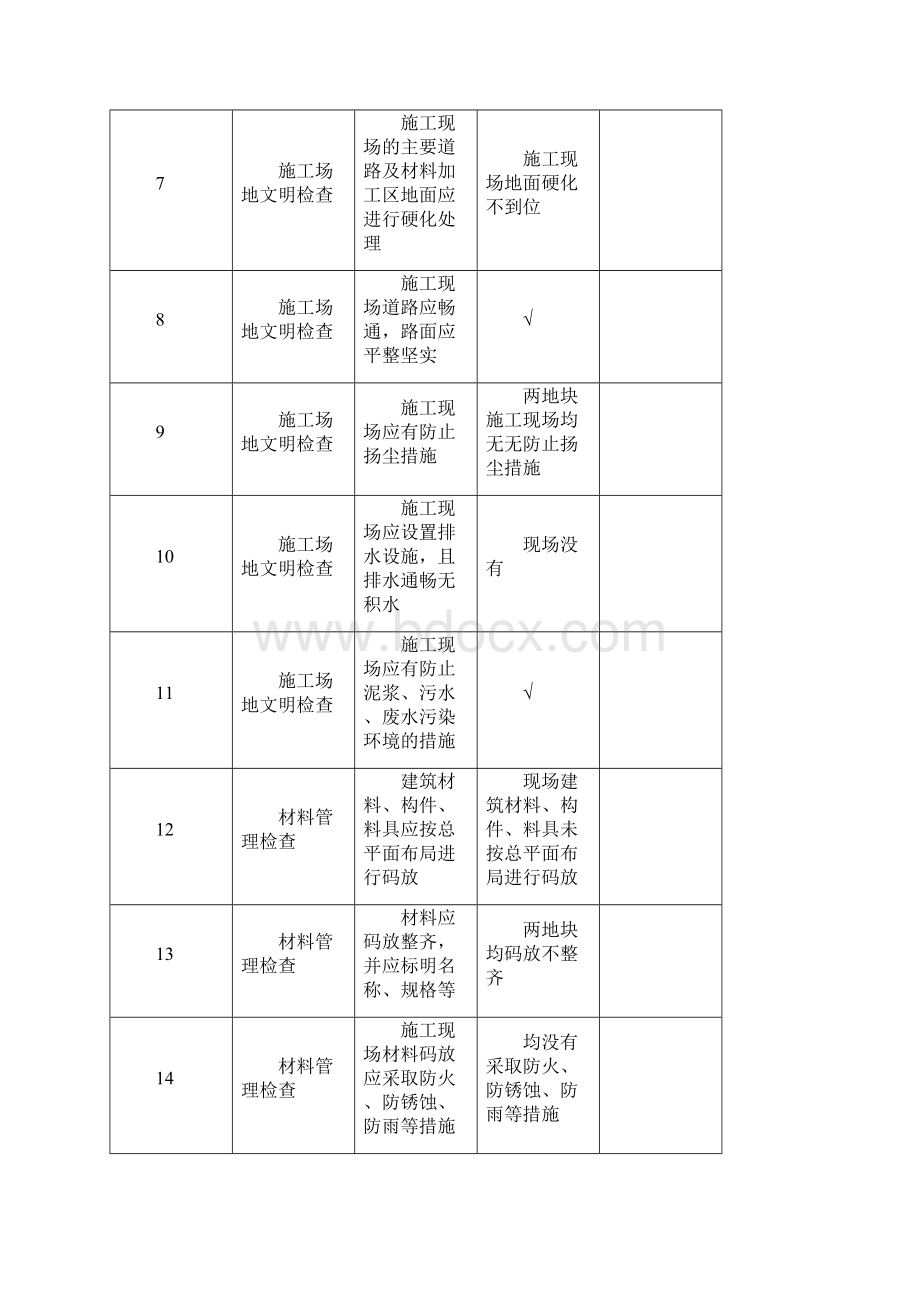 安全文明检查事项.docx_第2页