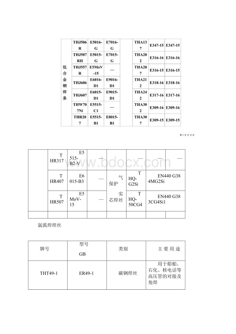 常见焊条焊丝型号牌号对照一览表.docx_第2页