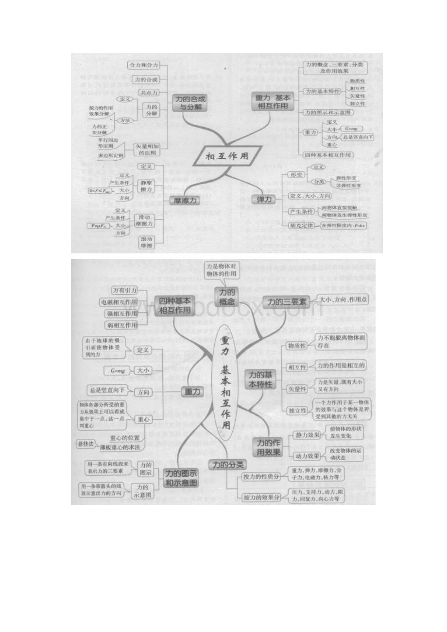 全国高中物理思维导图1.docx_第2页