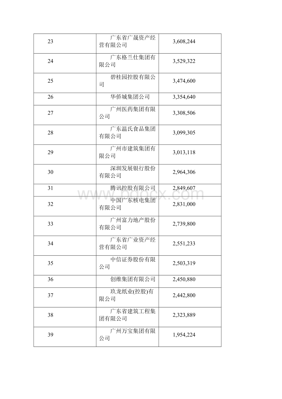 广东省企业500强排名.docx_第3页