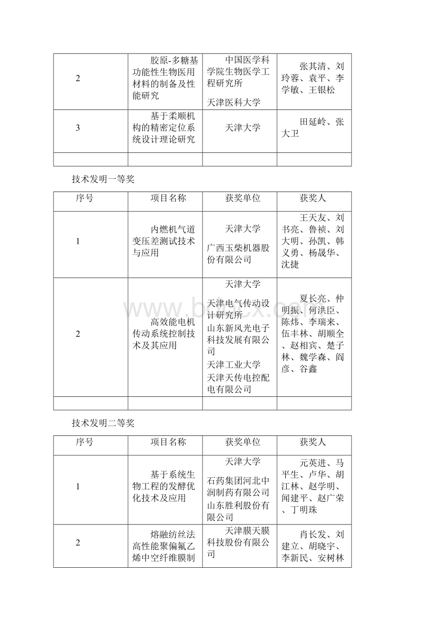 度天津市科学技术奖评审结果Word文档格式.docx_第2页