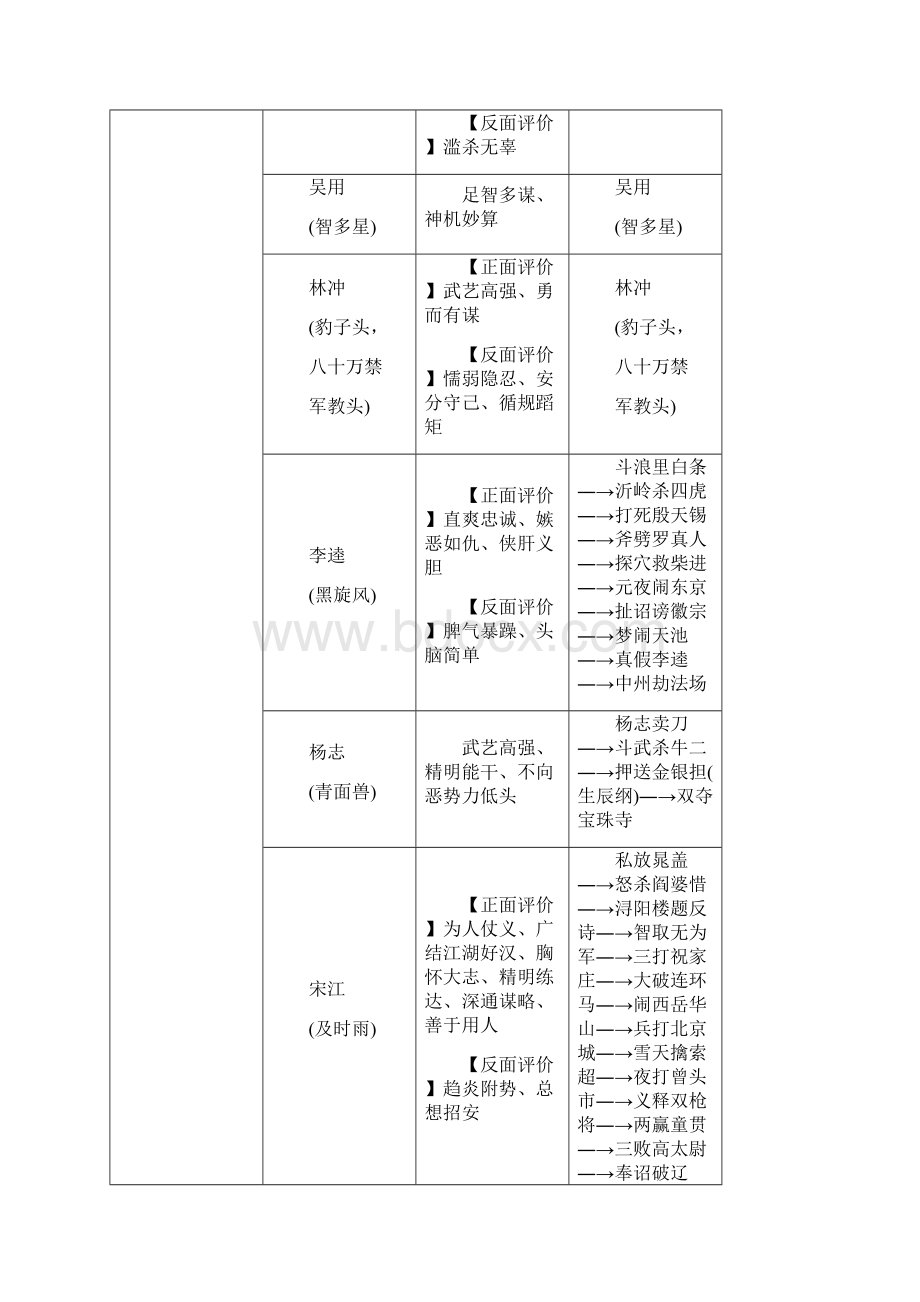 名师面对面金华地区中考语文读记手册文学常识与名著阅读二名著阅读Word下载.docx_第2页