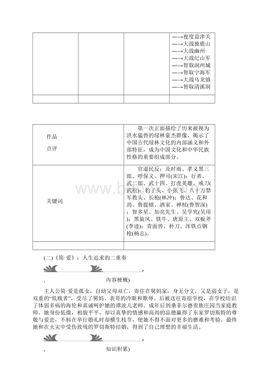 名师面对面金华地区中考语文读记手册文学常识与名著阅读二名著阅读Word下载.docx_第3页