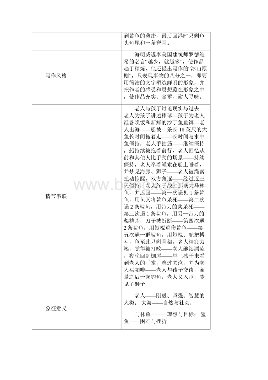 初中语文 人教部编版七年级上册名著阅读《老人与海》知识点整理Word文件下载.docx_第2页