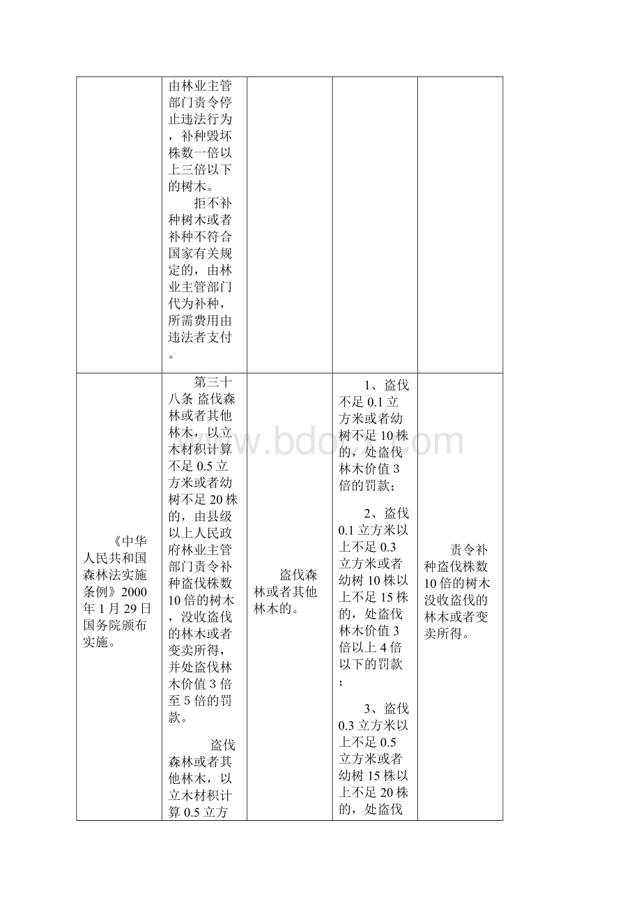 衡水市林业局行政处罚自由裁量权量化标准Word文档格式.docx_第2页