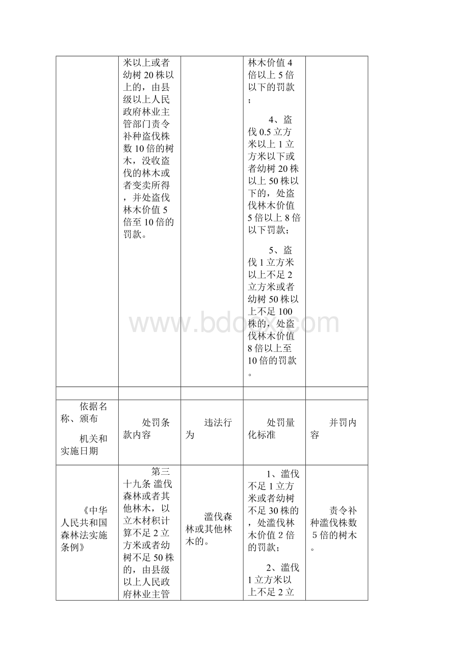 衡水市林业局行政处罚自由裁量权量化标准Word文档格式.docx_第3页