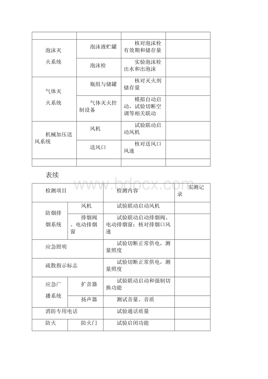 防火巡查和消防控制室值班记录模板三本台账.docx_第3页