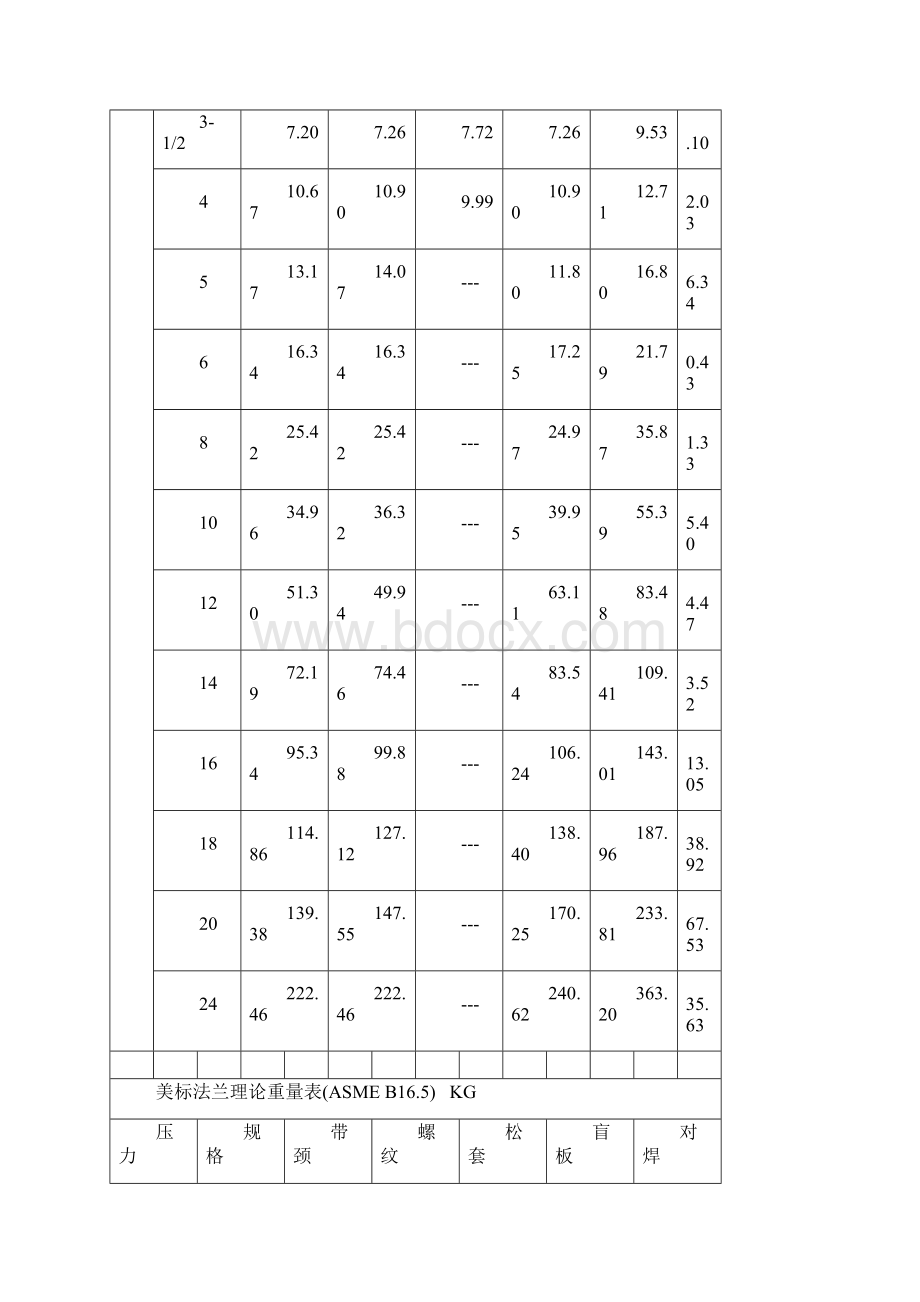 美标法兰理论重量表asme bWord文件下载.docx_第3页