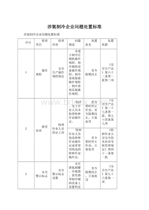 涉氨制冷企业问题处置标准Word格式.docx