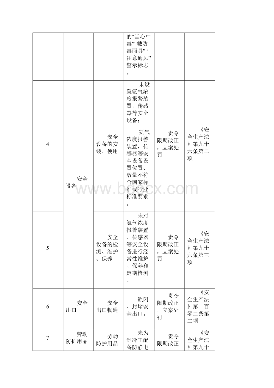 涉氨制冷企业问题处置标准.docx_第2页