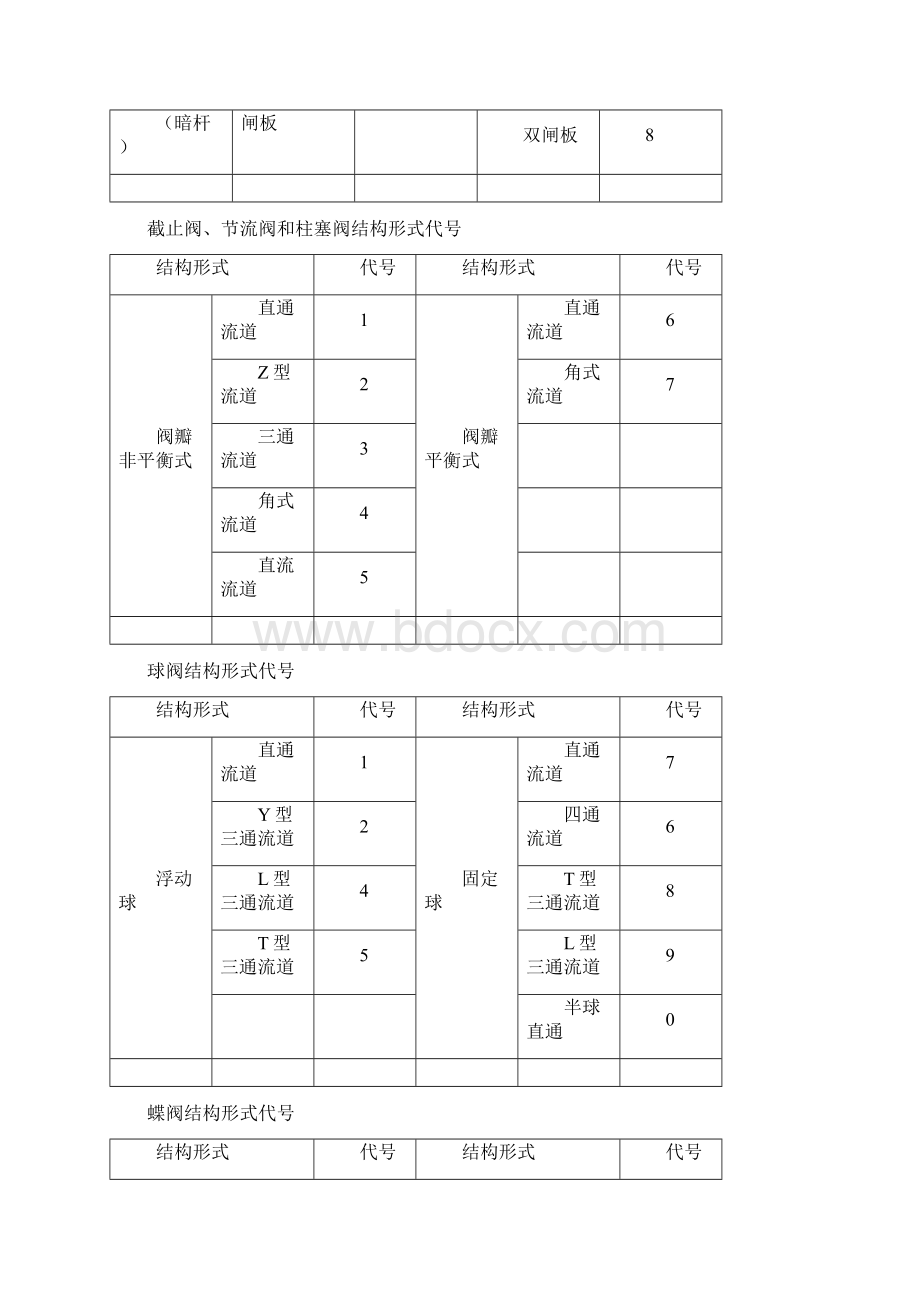 阀门规格及其型号.docx_第3页