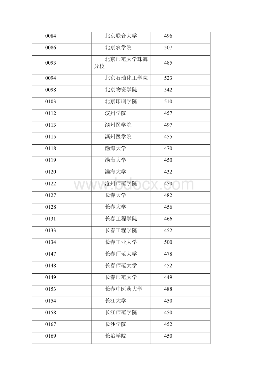 辽宁高考本科第二批院校理科最低录取分数线.docx_第2页