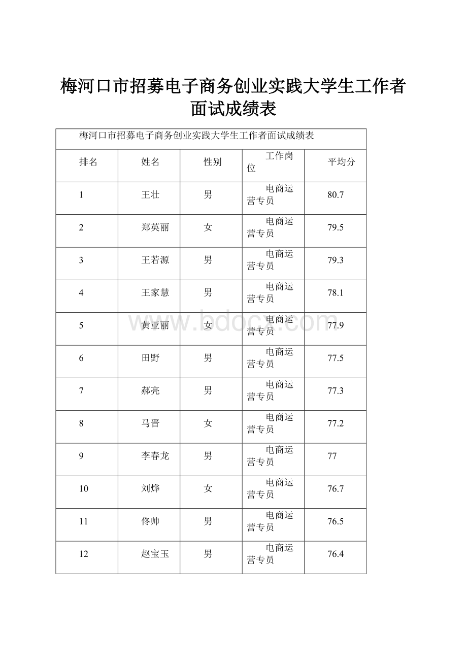 梅河口市招募电子商务创业实践大学生工作者面试成绩表Word下载.docx_第1页