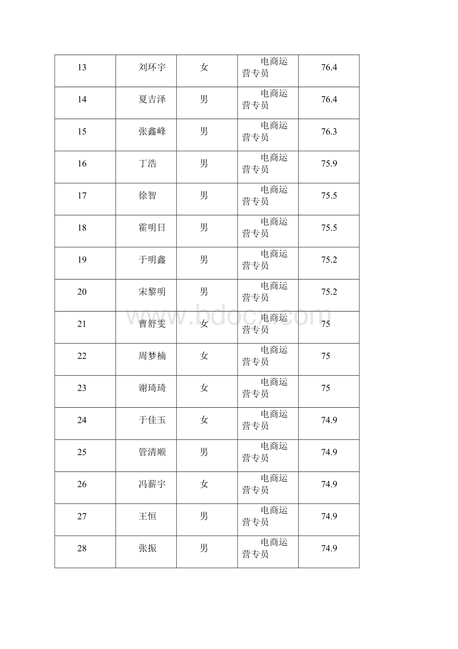 梅河口市招募电子商务创业实践大学生工作者面试成绩表Word下载.docx_第2页