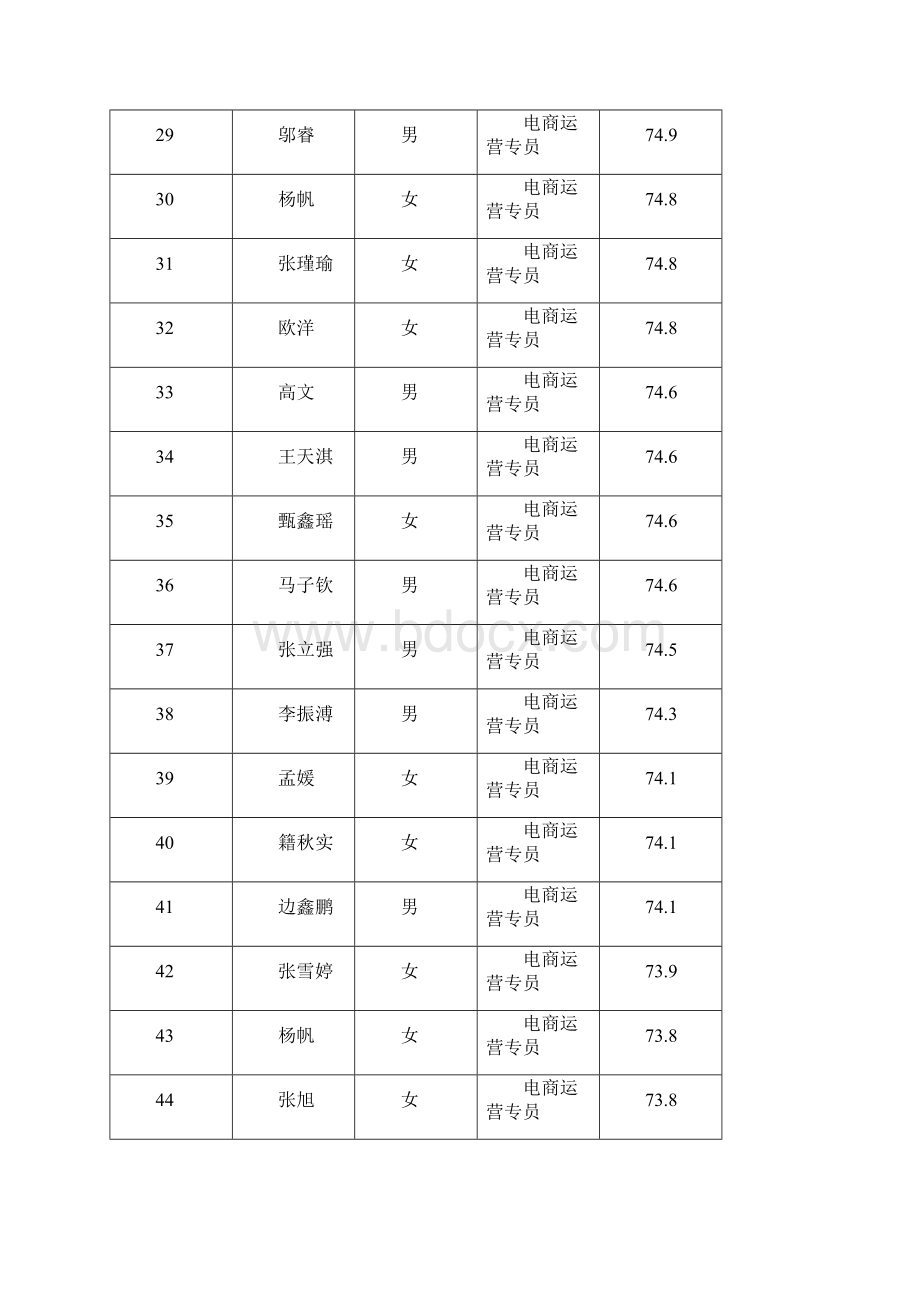 梅河口市招募电子商务创业实践大学生工作者面试成绩表Word下载.docx_第3页