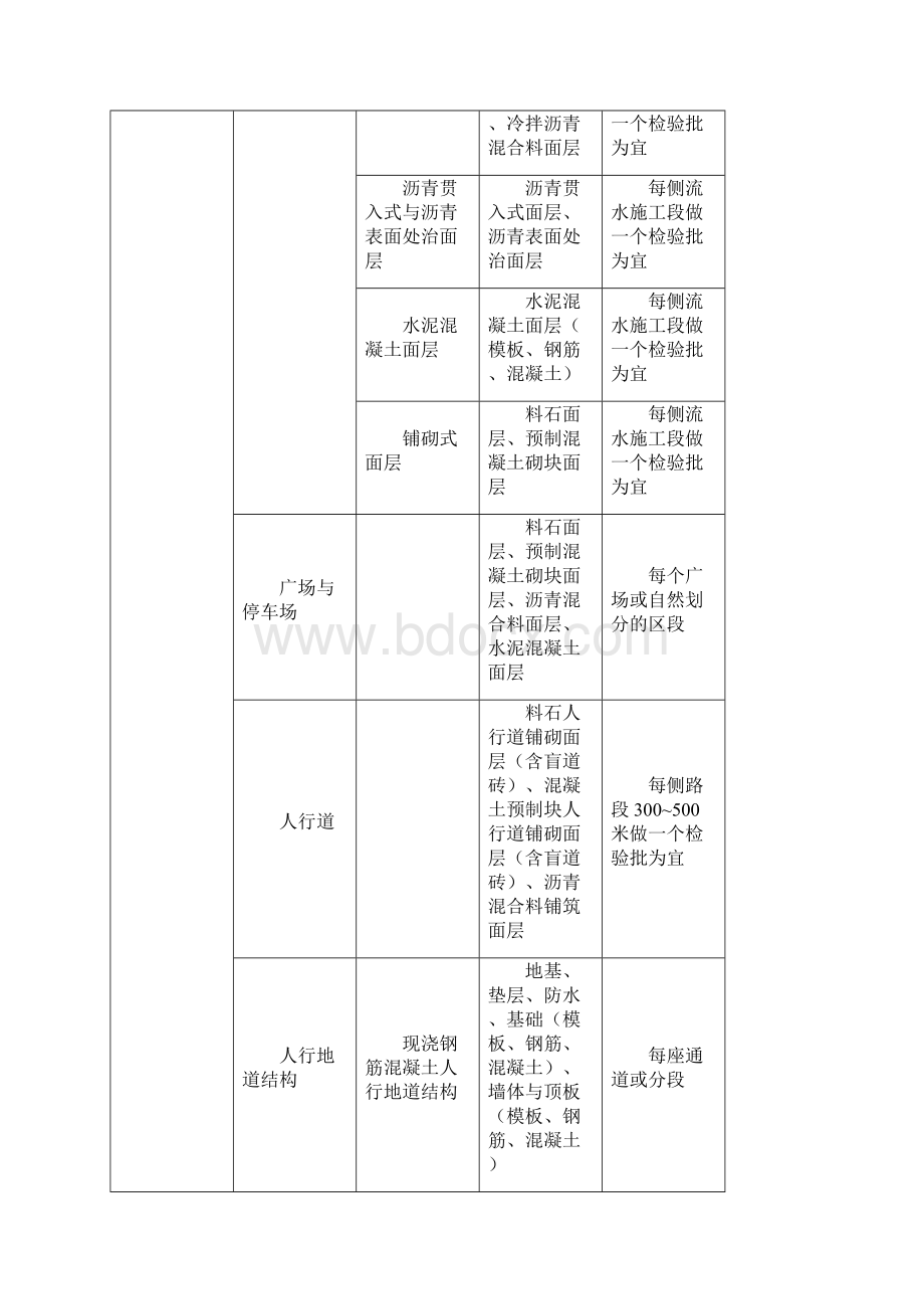 市政工程分部分项划分表全套.docx_第2页