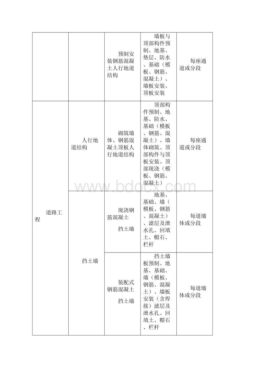 市政工程分部分项划分表全套.docx_第3页